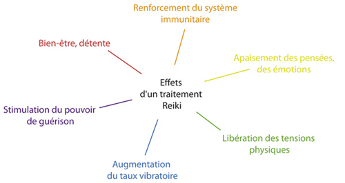 Reiki effets schéma